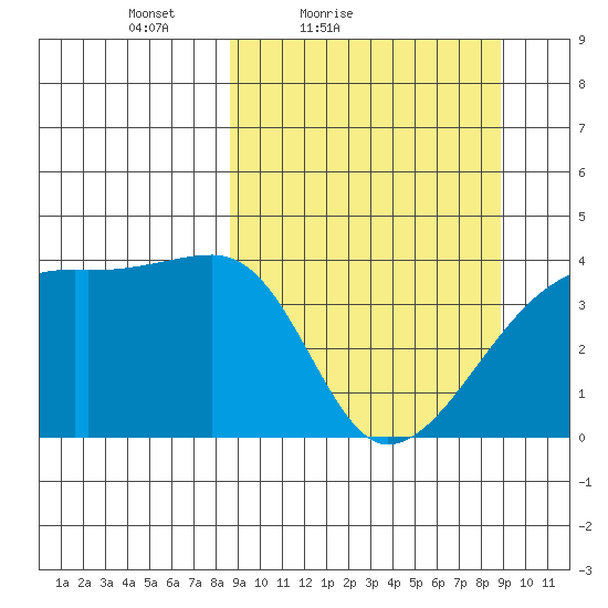 Sagchudak Island tide chart for Saturday, March 20, 2021