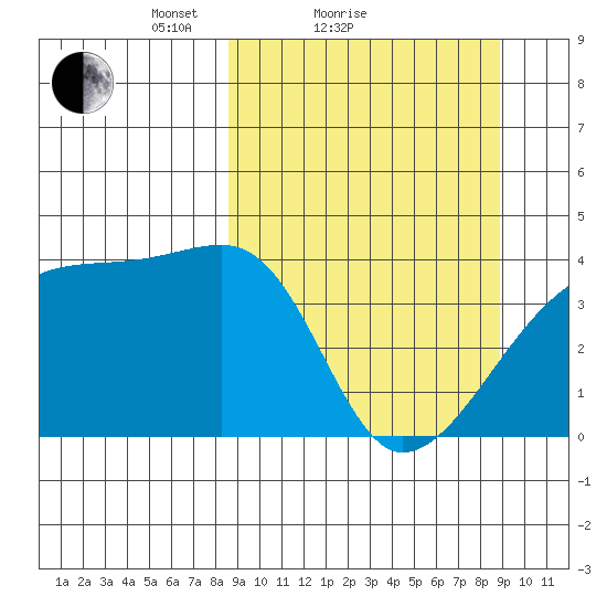 Sagchudak Island tide chart for Sunday, March 21, 2021