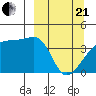 Sagchudak Island tide chart for Sunday, March 21, 2021