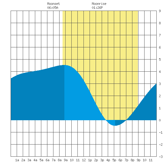 Sagchudak Island tide chart for Monday, March 22, 2021