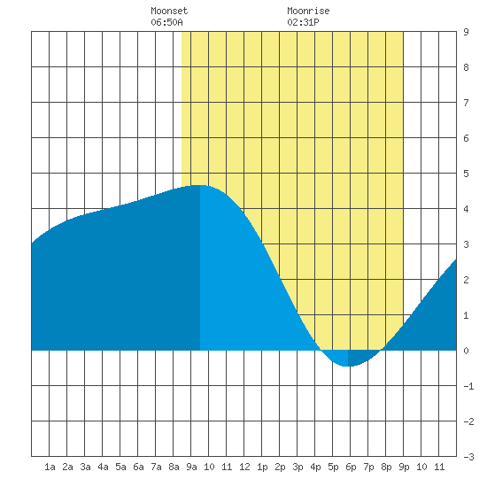 Sagchudak Island tide chart for Tuesday, March 23, 2021