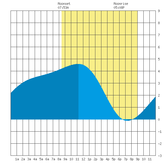 Sagchudak Island tide chart for Thursday, March 25, 2021