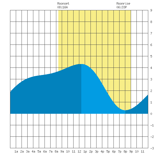 Sagchudak Island tide chart for Friday, March 26, 2021