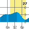 Sagchudak Island tide chart for Saturday, March 27, 2021