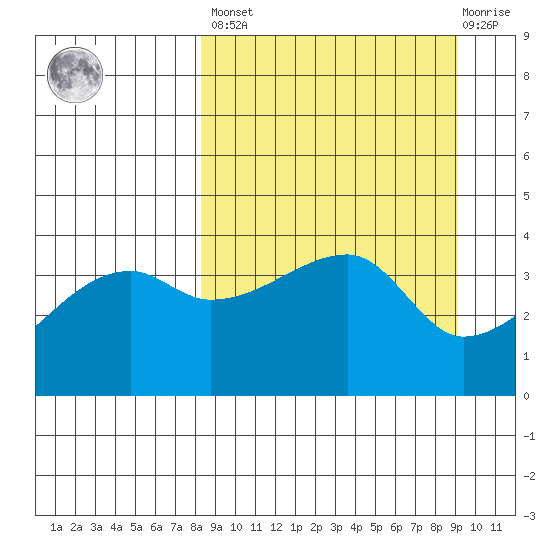 Sagchudak Island tide chart for Sunday, March 28, 2021