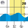 Sagchudak Island tide chart for Sunday, March 28, 2021