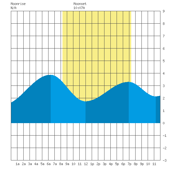Sagchudak Island tide chart for Tuesday, March 2, 2021