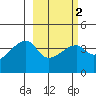 Sagchudak Island tide chart for Tuesday, March 2, 2021