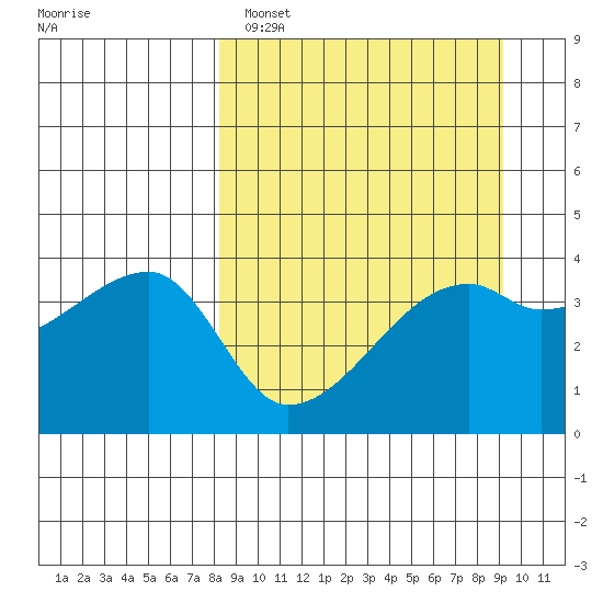Sagchudak Island tide chart for Tuesday, March 30, 2021