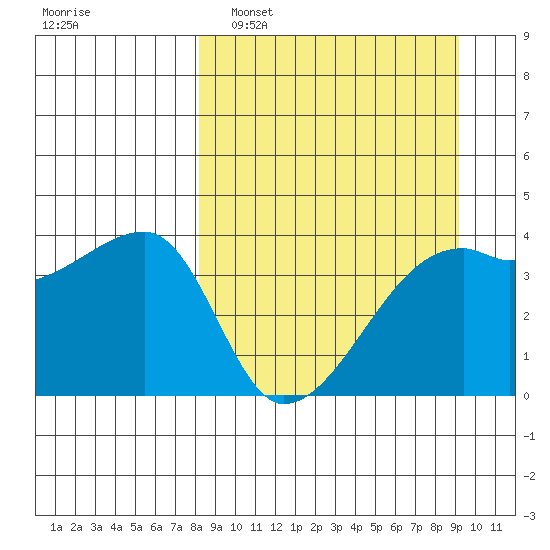 Sagchudak Island tide chart for Wednesday, March 31, 2021
