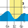 Sagchudak Island tide chart for Wednesday, March 3, 2021