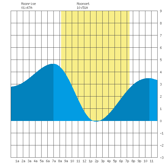 Sagchudak Island tide chart for Thursday, March 4, 2021