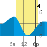 Sagchudak Island tide chart for Thursday, March 4, 2021