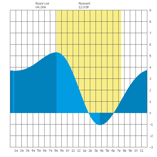 Sagchudak Island tide chart for Saturday, March 6, 2021