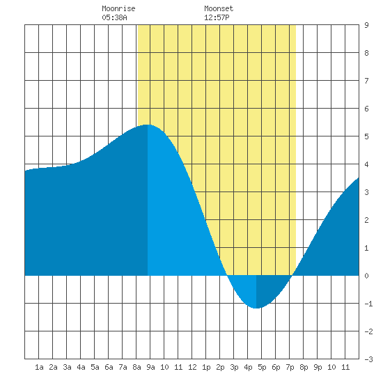 Sagchudak Island tide chart for Sunday, March 7, 2021
