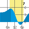 Sagchudak Island tide chart for Sunday, March 7, 2021