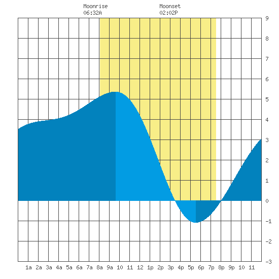 Sagchudak Island tide chart for Monday, March 8, 2021