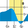 Sagchudak Island tide chart for Monday, March 8, 2021