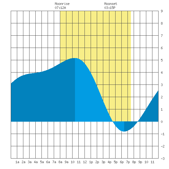 Sagchudak Island tide chart for Tuesday, March 9, 2021
