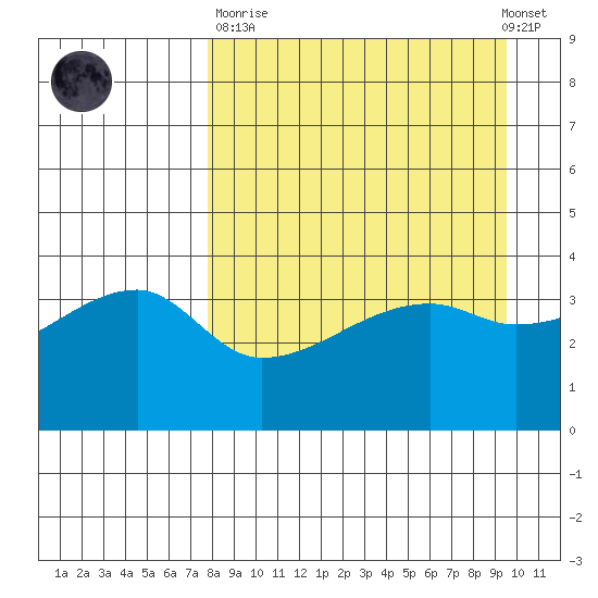 Sagchudak Island tide chart for Sunday, April 11, 2021