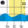 Sagchudak Island tide chart for Sunday, April 11, 2021