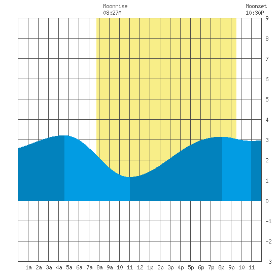 Sagchudak Island tide chart for Monday, April 12, 2021