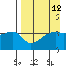 Sagchudak Island tide chart for Monday, April 12, 2021