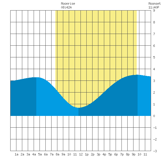 Sagchudak Island tide chart for Tuesday, April 13, 2021