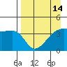 Sagchudak Island tide chart for Wednesday, April 14, 2021