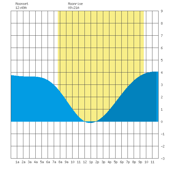 Sagchudak Island tide chart for Thursday, April 15, 2021