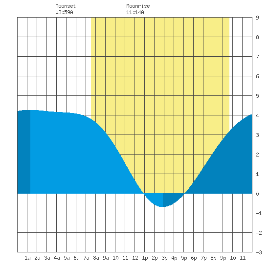 Sagchudak Island tide chart for Sunday, April 18, 2021