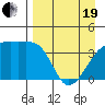 Sagchudak Island tide chart for Monday, April 19, 2021