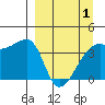 Sagchudak Island tide chart for Thursday, April 1, 2021