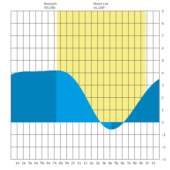 Sagchudak Island tide chart for Tuesday, April 20, 2021