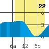 Sagchudak Island tide chart for Thursday, April 22, 2021