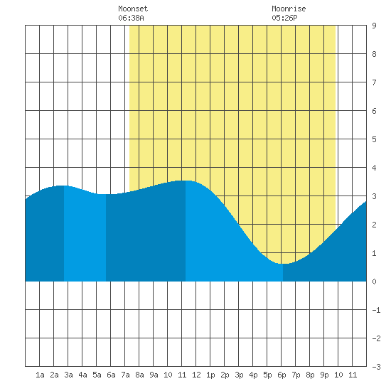 Sagchudak Island tide chart for Friday, April 23, 2021