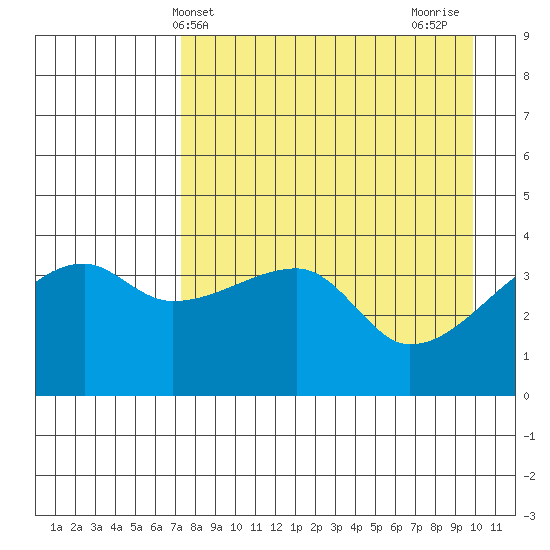 Sagchudak Island tide chart for Saturday, April 24, 2021