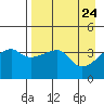 Sagchudak Island tide chart for Saturday, April 24, 2021