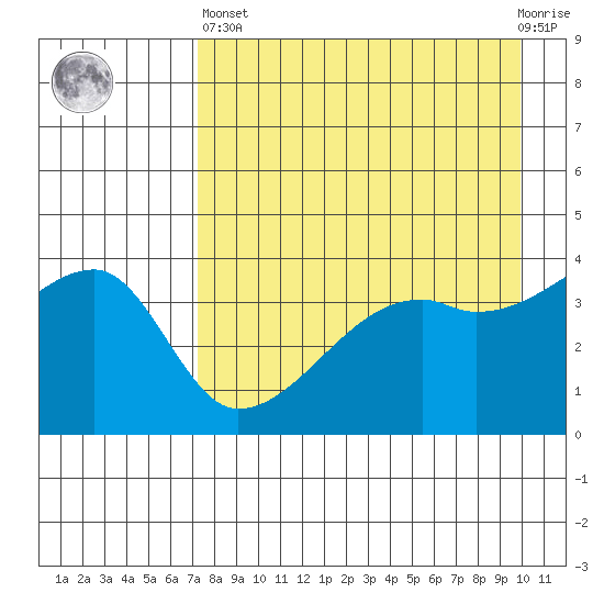 Sagchudak Island tide chart for Monday, April 26, 2021