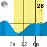 Sagchudak Island tide chart for Monday, April 26, 2021