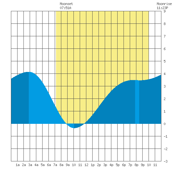Sagchudak Island tide chart for Tuesday, April 27, 2021