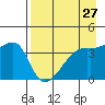 Sagchudak Island tide chart for Tuesday, April 27, 2021