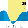 Sagchudak Island tide chart for Wednesday, April 28, 2021