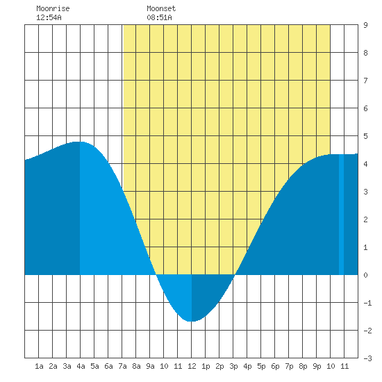 Sagchudak Island tide chart for Thursday, April 29, 2021