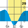 Sagchudak Island tide chart for Thursday, April 29, 2021