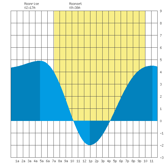 Sagchudak Island tide chart for Friday, April 30, 2021