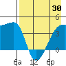 Sagchudak Island tide chart for Friday, April 30, 2021