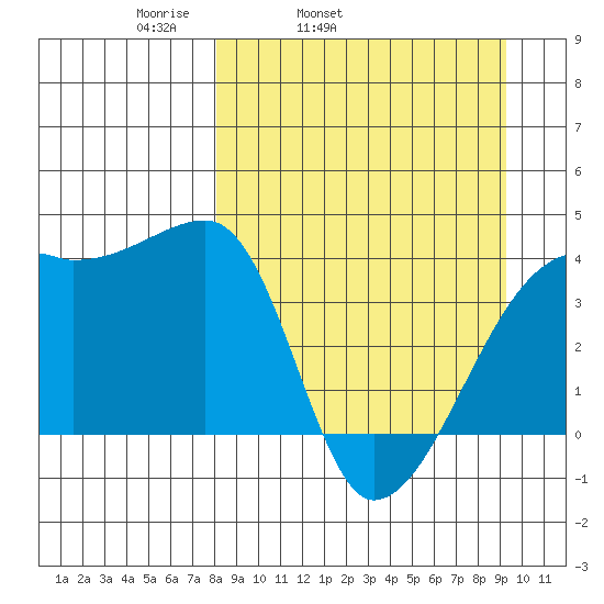 Sagchudak Island tide chart for Saturday, April 3, 2021