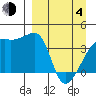 Sagchudak Island tide chart for Sunday, April 4, 2021