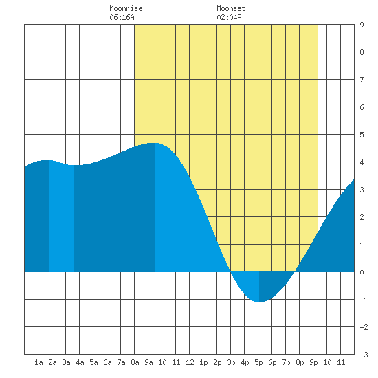 Sagchudak Island tide chart for Monday, April 5, 2021